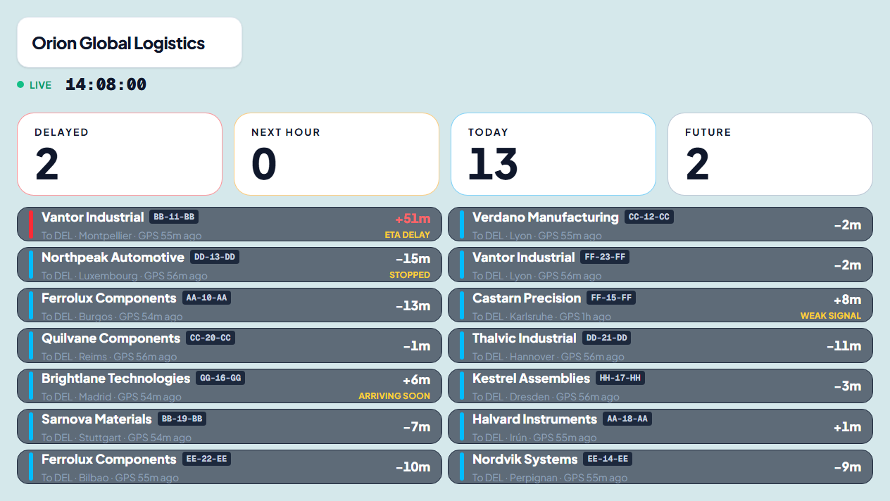 LogiDash Flow wallboard TV showing delayed, next-hour and same-day deliveries